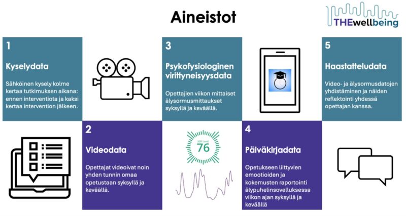 THEwellbeing-tutkimushankkeen aineistot