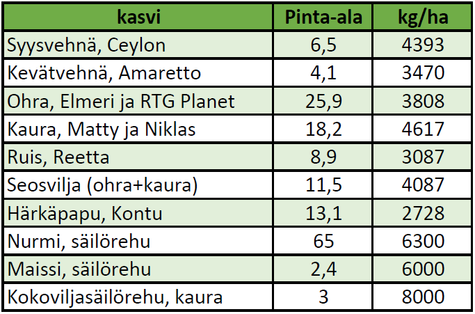 sadot kasveittain 2019