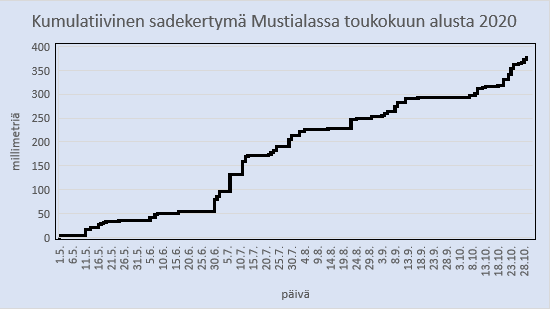 sädemäärä 2020