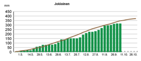 Sadesumma Jokioisilla 2019. Ilmatieteenlaitos