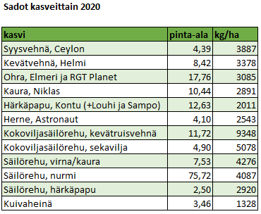 sadot kasveittain 2020