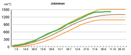 Jokioinen, lämpötilan summa 2019