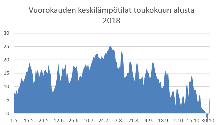 keskilämpötilat 2018