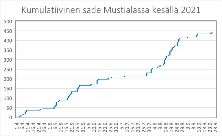 sademäärä kesä 2021