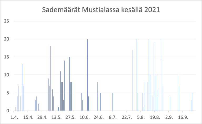 sädemäärät kesä 2021