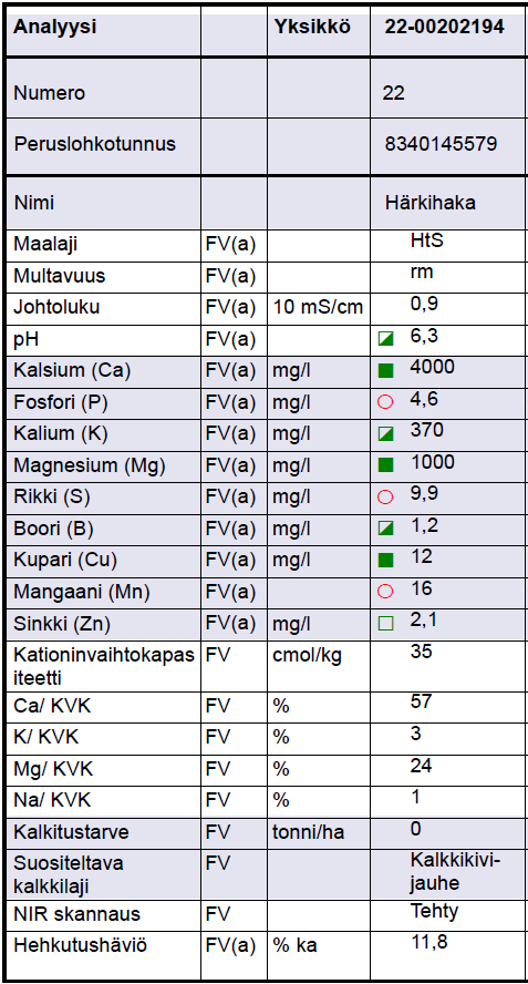 Viljavuustutkimuksen analyysitulos 19.12.2022: