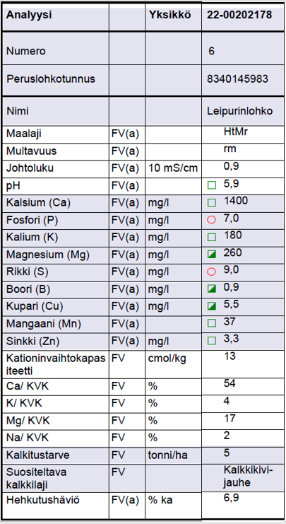 Viljavuustutkimuksen analyysitulos 19.12.2022: