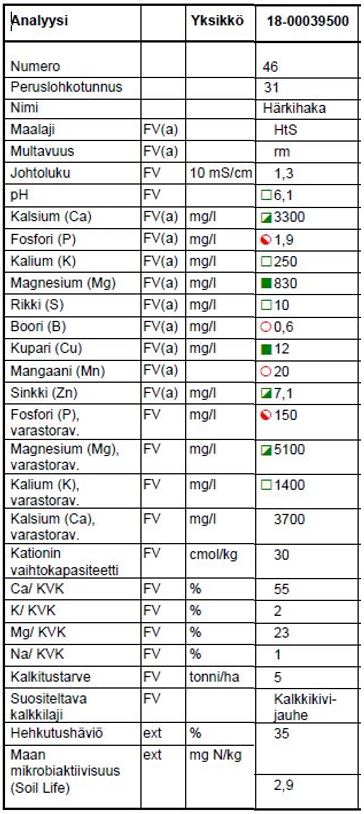 Viljavuustutkimuksen analyysitulos 2.5.2018: