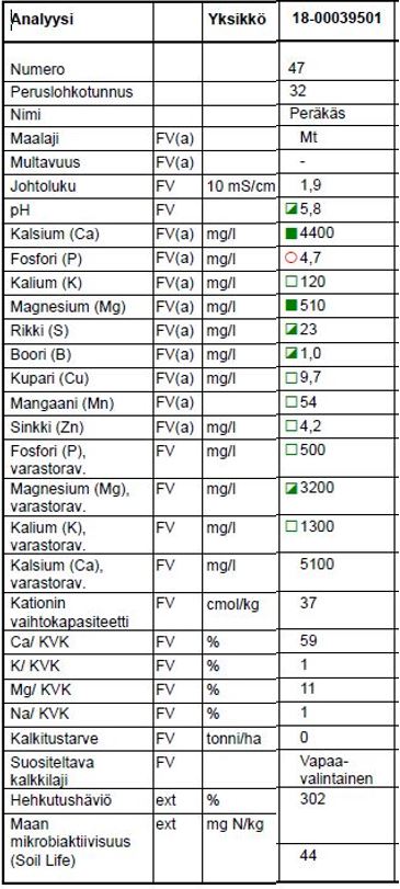 Viljavuustutkimuksen analyysitulos 2.5.2018: