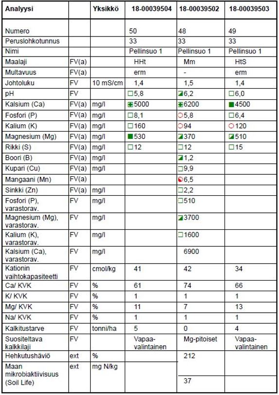 Viljavuustutkimuksen analyysitulos 2.5.2018: