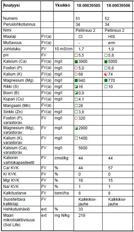 Viljavuustutkimuksen analyysitulos 2.5.2018: