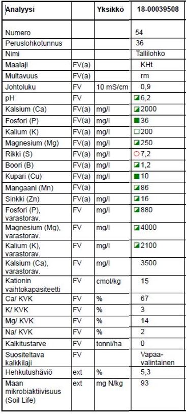 Viljavuusanalyysit 2.5.2018: