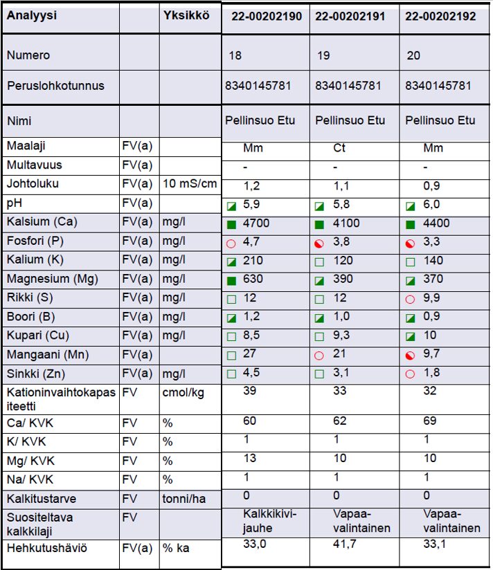 Viljavuustutkimuksen analyysitulos 19.12.2022: