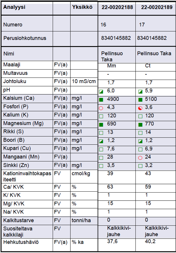 Viljavuustutkimuksen analyysitulos 19.12.2022:
