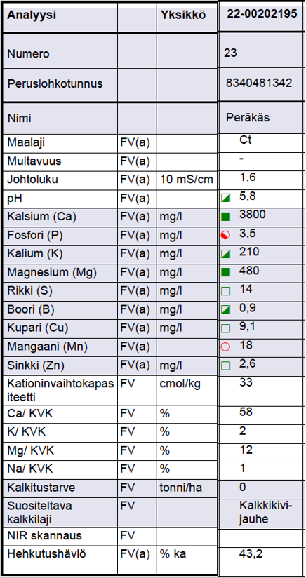 Viljavuustutkimuksen analyysitulos 19.12.2022