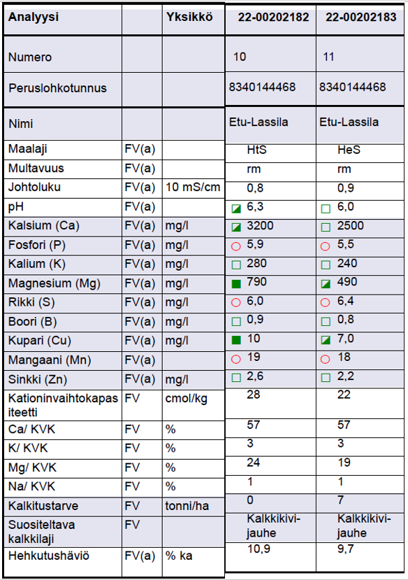 Viljavuustutkimuksen analyysitulos 19.12.2022