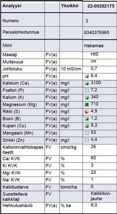 Viljavuustutkimuksen analyysitulos 19.12.2022