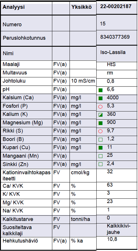 Viljavuustutkimuksen analyysitulos 19.12.2022: