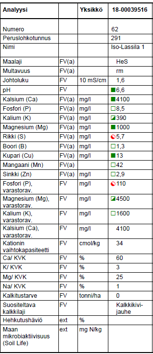 Viljavuustutkimuksen analyysitulos 2.5.2018: