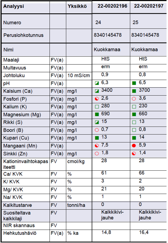 Viljavuustutkimuksen analyysitulos 19.12.2022: