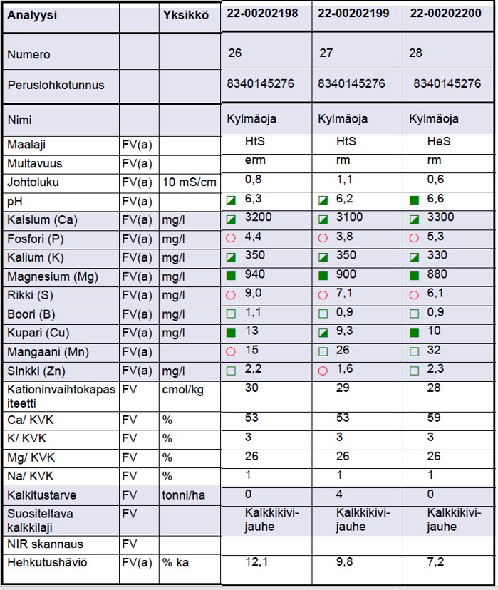 Viljavuustutkimuksen analyysitulos 19.12.2022: