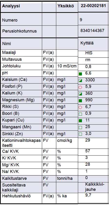 Viljavuustutkimuksen analyysitulos 19.12.2022: