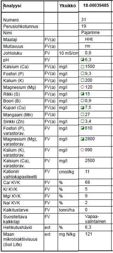 Viljavuustutkimuksen analyysitulos 2.5.2018: