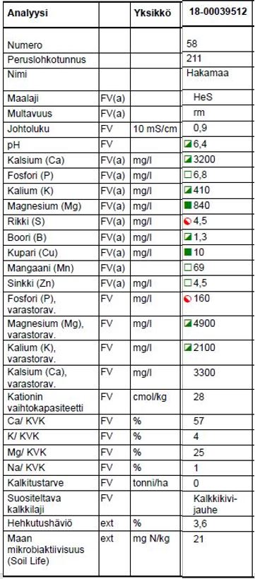 Viljavuustutkimuksen analyysitulos 2.5.2018: