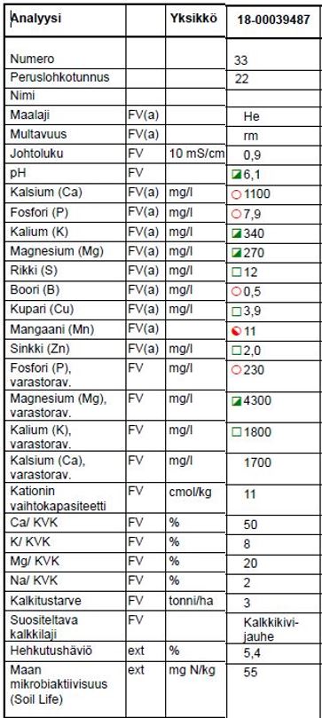 Viljavuustutkimuksen analyysitulos 2.5.2018: