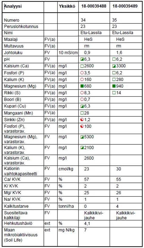 Viljavuustutkimuksen analyysitulos 2.5.2018: