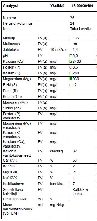 Viljavuustutkimuksen analyysitulos 2.5.2018: