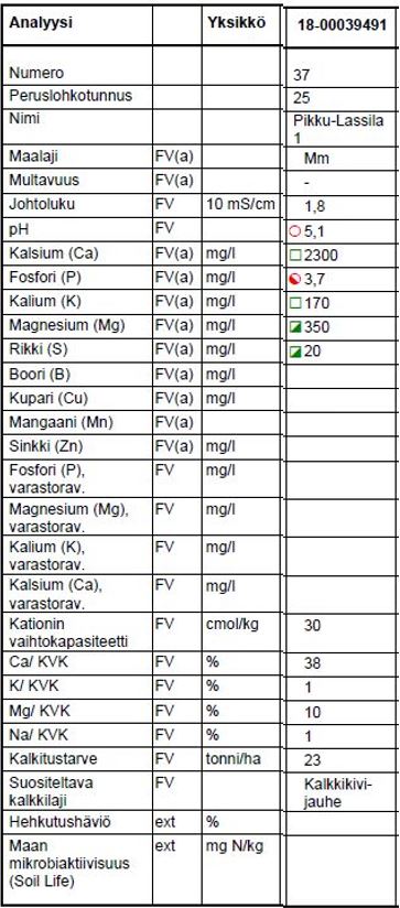 Pikku-Lassila 1: Viljavuustutkimuksen analyysitulos 2.5.2018: