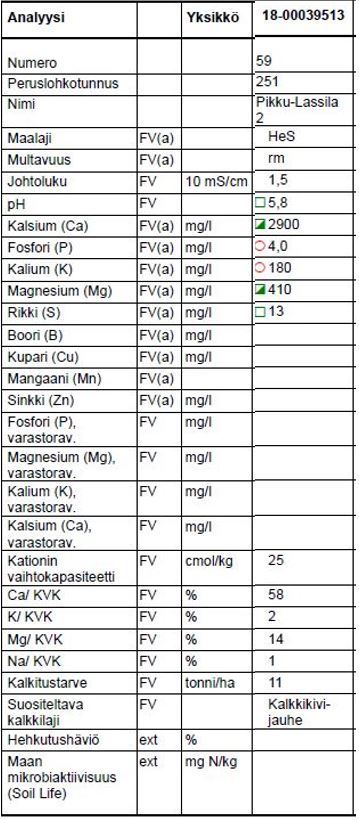 Pikku-Lassila 2: Viljavuustutkimuksen analyysitulos 2.5.2018