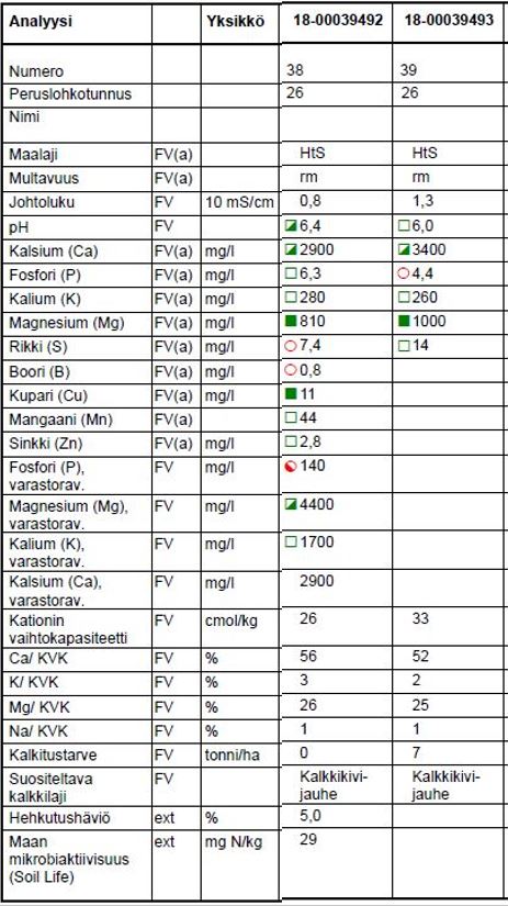 Viljavuustutkimuksen analyysitulos 2.5.2018: