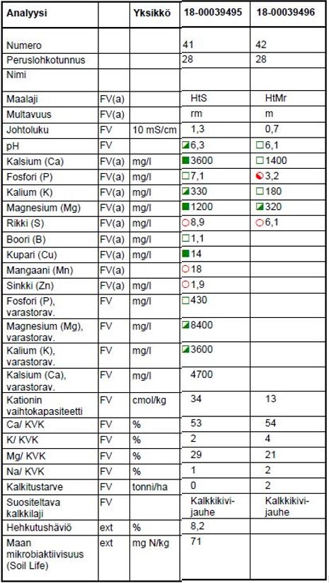 Viljavuustutkimuksen analyysitulos 2.5.2018: