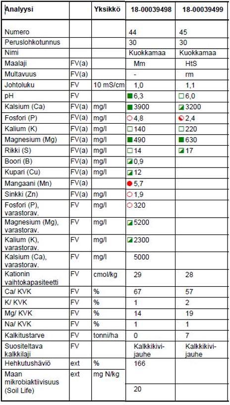 Viljavuustutkimuksen analyysitulos 2.5.2018: