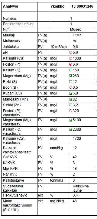 Viljavuustutkimuksen analyysitulos 2.5.2018: