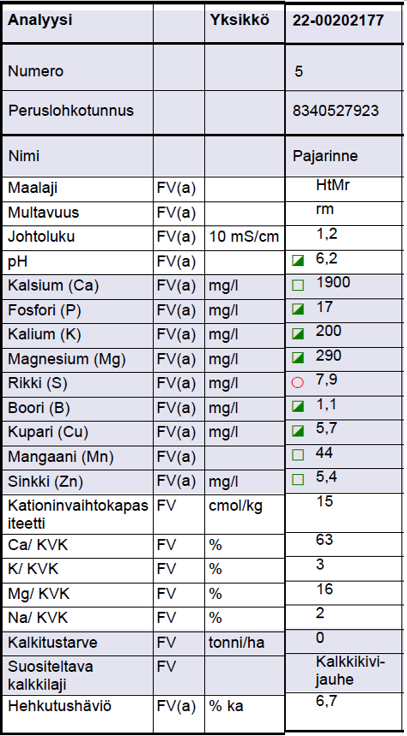 Viljavuustutkimuksen analyysitulos 19.12.2022: