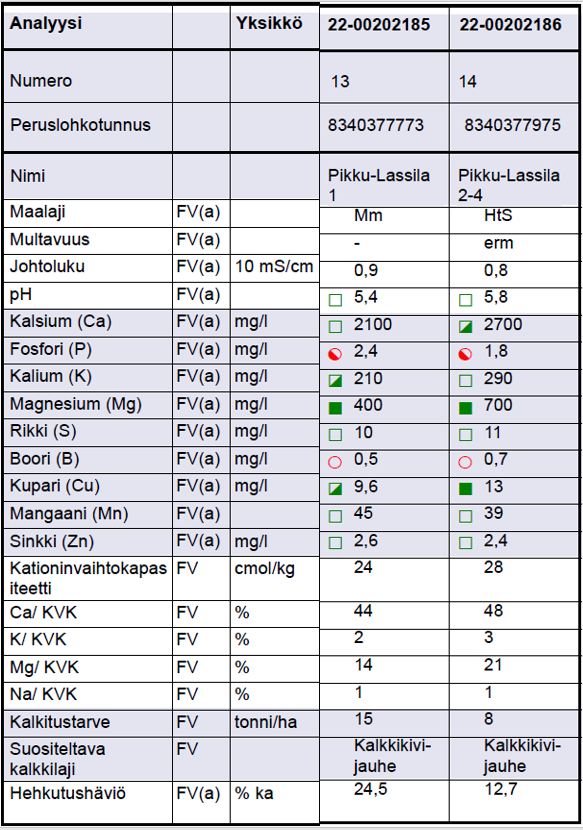 Viljavuustutkimuksen analyysitulos 19.12.2022: