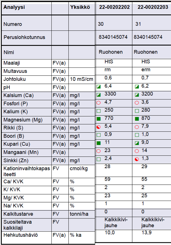 Viljavuustutkimuksen analyysitulos 19.12.2022: