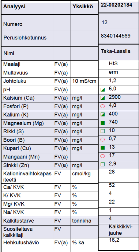 Viljavuustutkimuksen analyysitulos 19.12.2022: