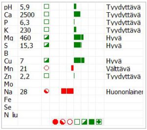 Viljavuustutkimuksen analyysitulos 2014: