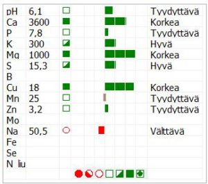 Viljavuustutkimuksen analyysitulos 2014: