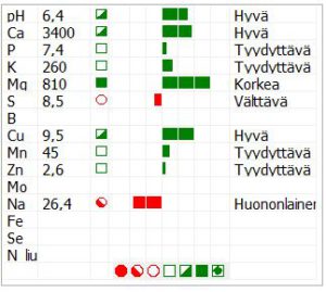 Viljavuustutkimuksen analyysitulos 2014: