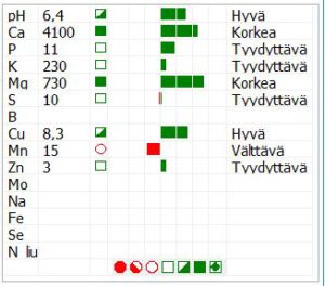 Viljavuustutkimuksen analyysitulos 2014: