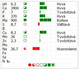 Viljavuustutkimuksen analyysitulos 2014: