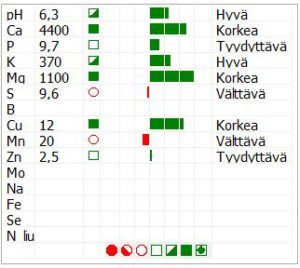 Viljavuustutkimuksen analyysitulos 2014: