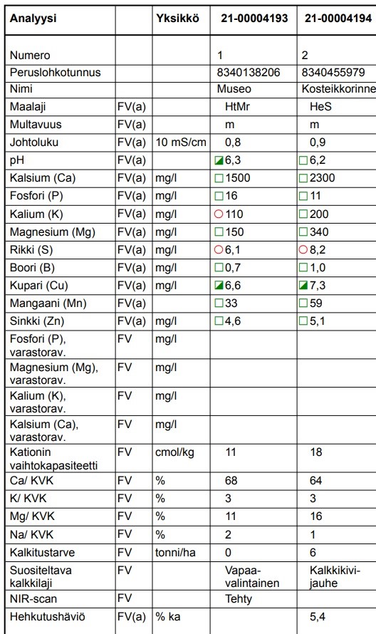 Viljavuustutkimuksen analyysitulos 27.11.2020: